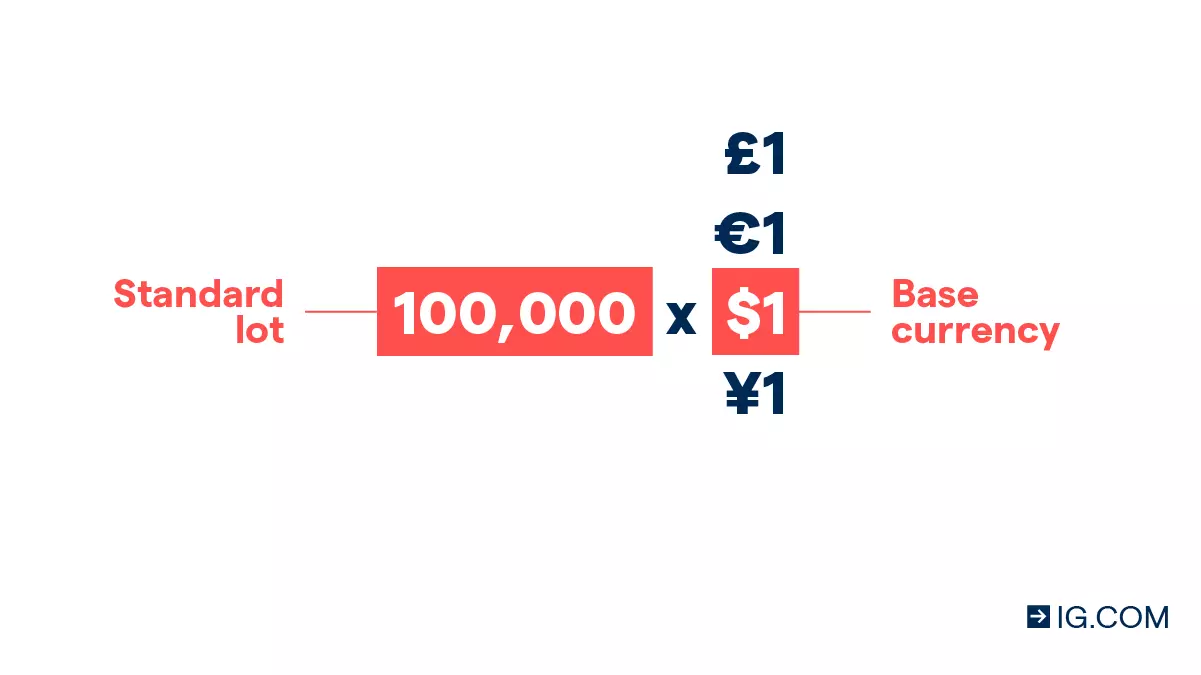Currency trading: a standard lot is 100,000 units of the base currency